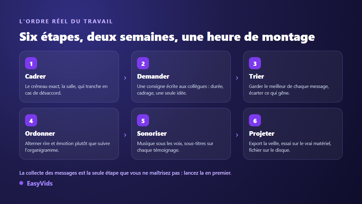 Les six étapes d'une vidéo de départ à la retraite : cadrer, demander, trier, ordonner, sonoriser, projeter