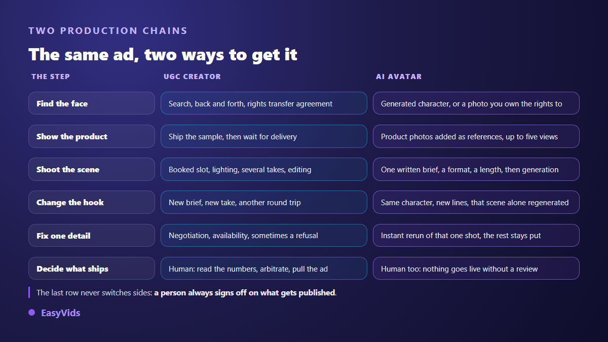 Comparison of two UGC video production chains, one with a human creator and one with an AI presenter