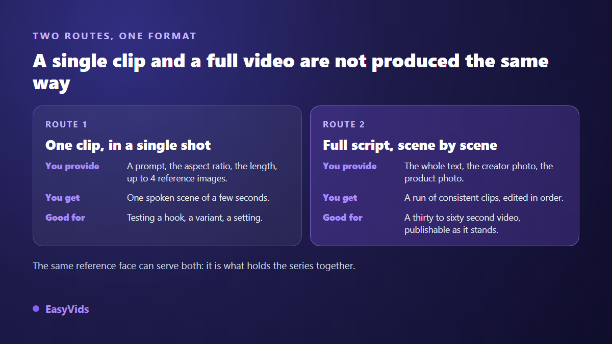 The two production routes for an AI UGC video: a single clip generated in one shot and a full video cut scene by scene
