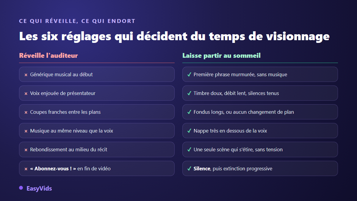 Comparaison des réglages qui réveillent l'auditeur et de ceux qui favorisent l'endormissement sur une chaîne relaxation