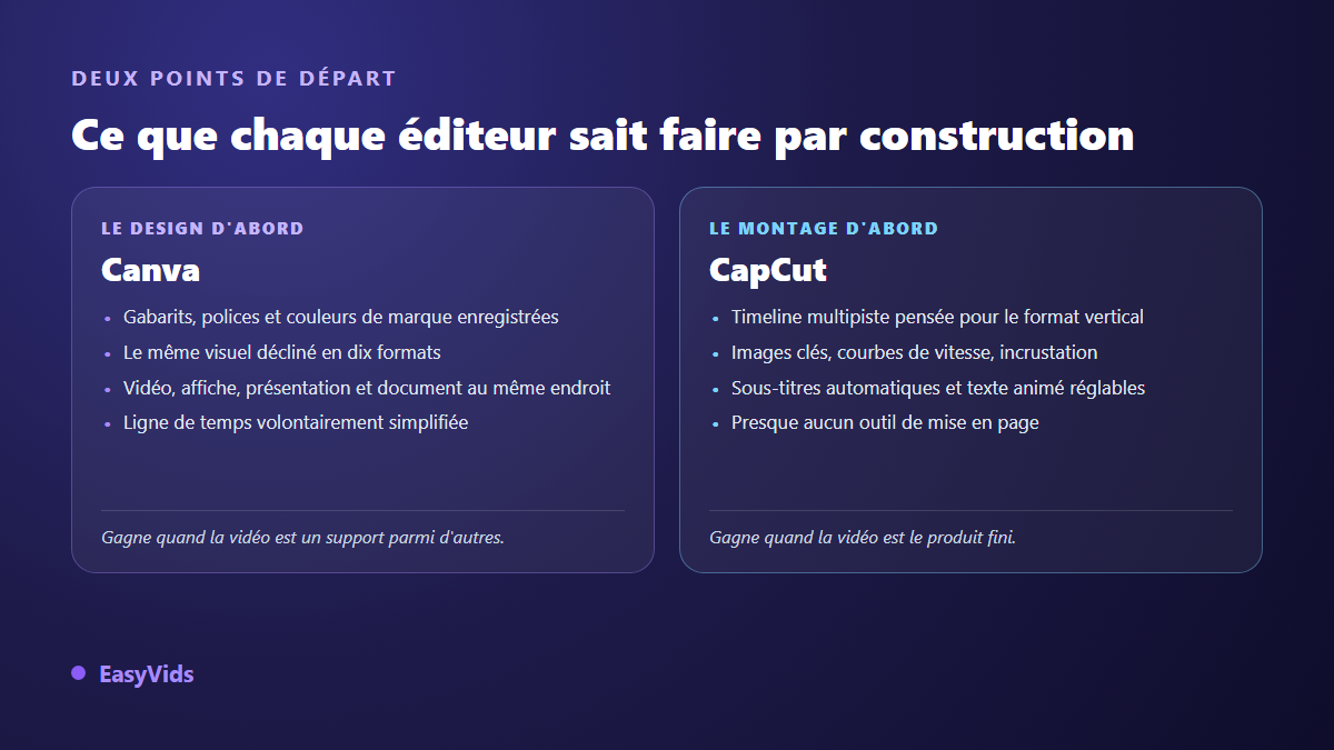 Comparaison Canva et CapCut : outil de design avec gabarits et charte de marque face à un éditeur de montage avec timeline multipiste