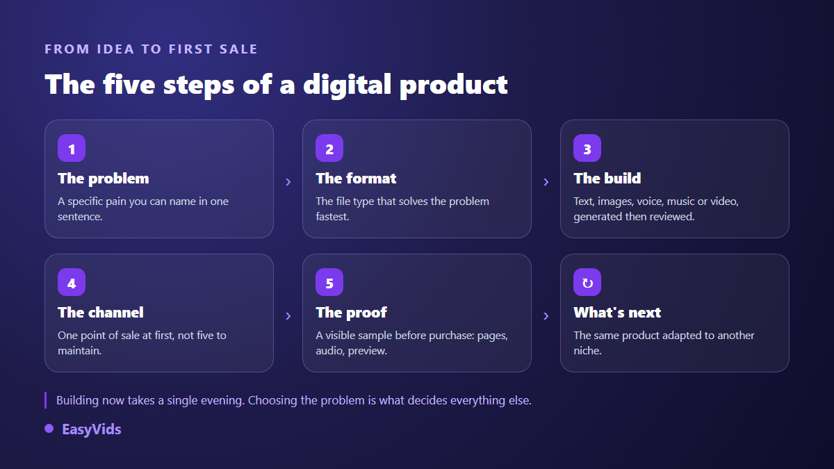 The five steps of a digital product: problem, format, production, sales channel and proof before purchase