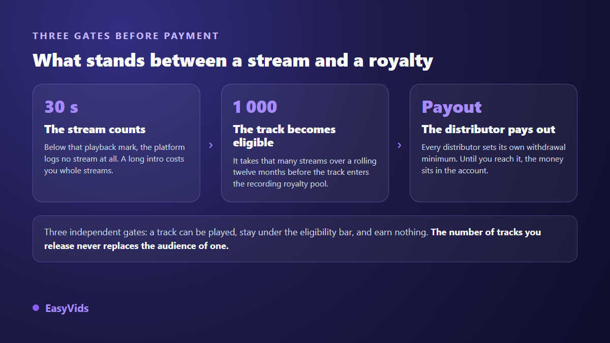 The three conditions for a Spotify stream to earn: thirty seconds played, a thousand streams over twelve months, distributor payout threshold