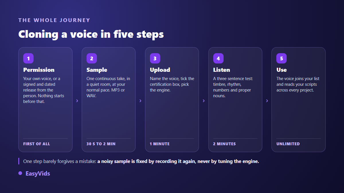 The five steps of AI voice cloning: permission, sample, upload, listening check and use