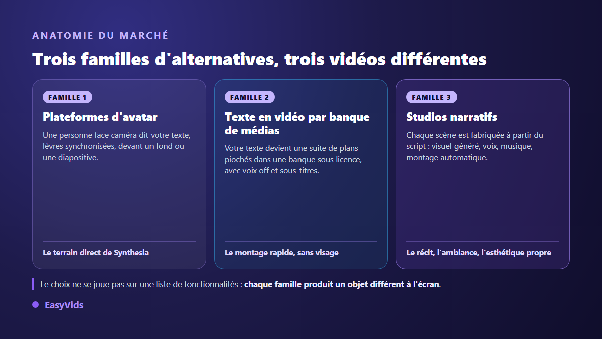 Les trois familles d'alternatives à Synthesia : plateformes d'avatar, texte en vidéo par banque de médias, studios narratifs