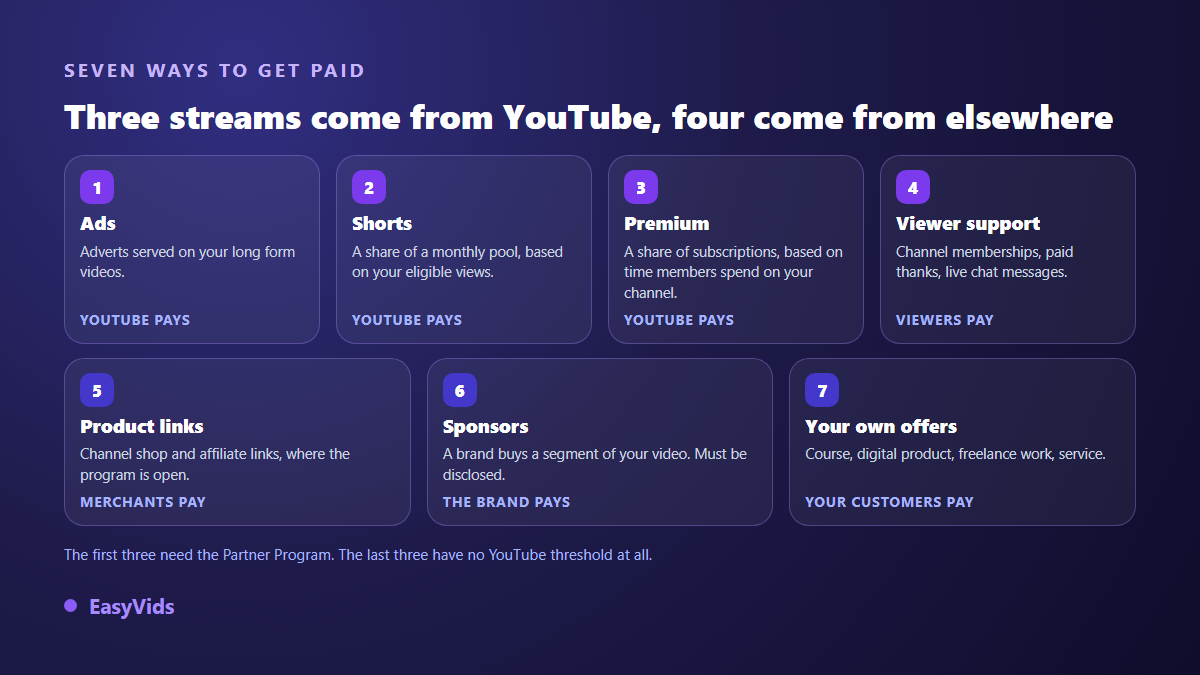 The seven YouTube revenue streams sorted by who pays: YouTube, viewers, merchants, brands and your own customers