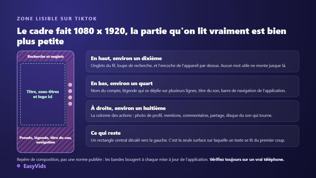 Zone lisible d'une vidéo TikTok en 1080 x 1920 : bandes recouvertes en haut, en bas et sur le bord droit par l'interface de l'application