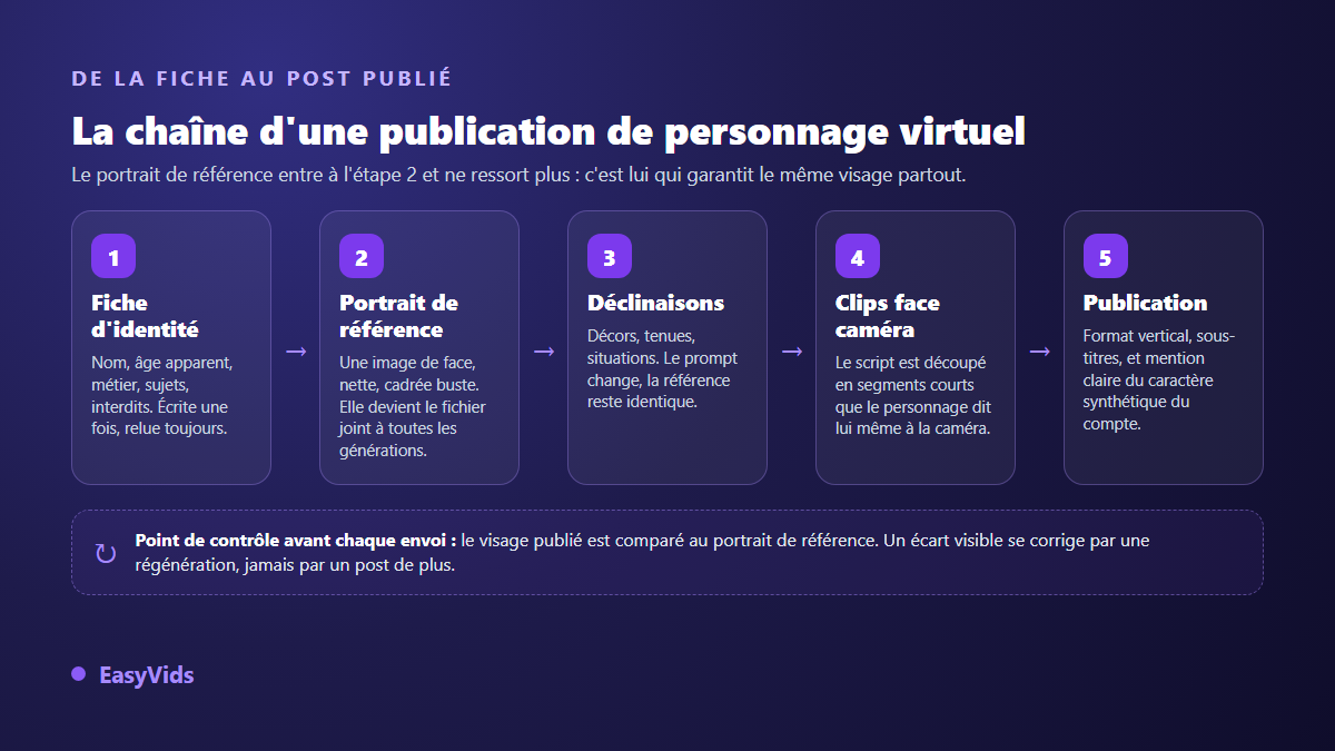 La chaîne de production d'un post d'influenceur virtuel, de la fiche d'identité au contenu publié et déclaré