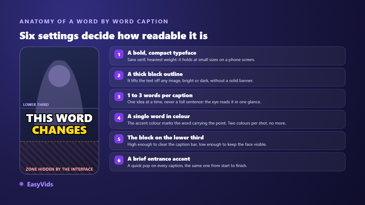Anatomy of a word by word caption card: heavy typeface, black outline, keyword in colour and lower third placement