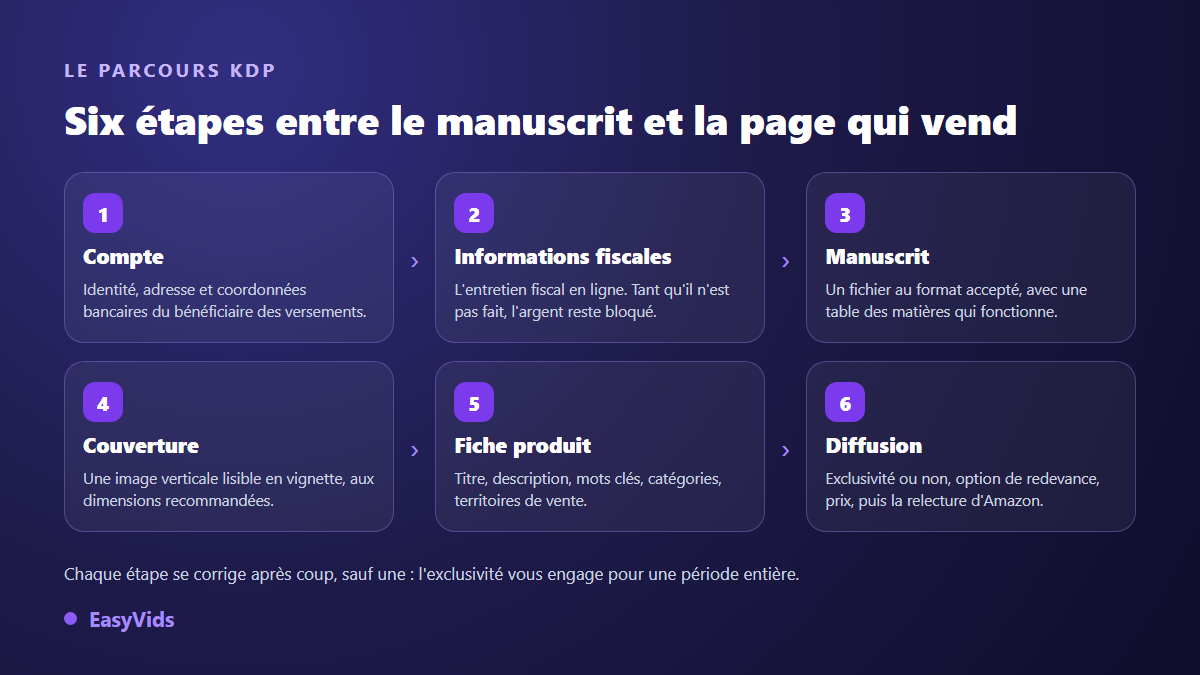 Les six étapes pour vendre un ebook sur Amazon KDP : compte, informations fiscales, manuscrit, couverture, fiche produit, diffusion