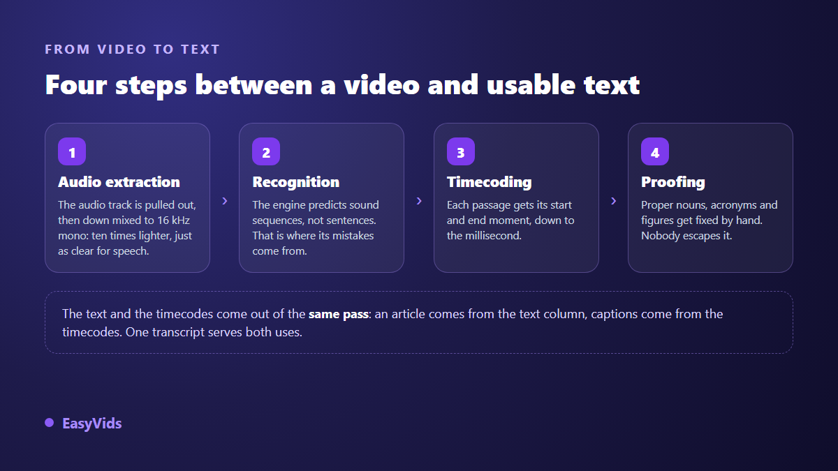 The four steps to transcribe video to text: audio extraction, speech recognition, timing, proofreading