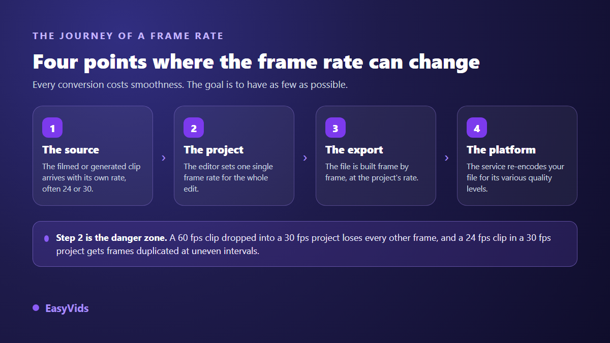 The four stages where a video frame rate can change, from source file to platform