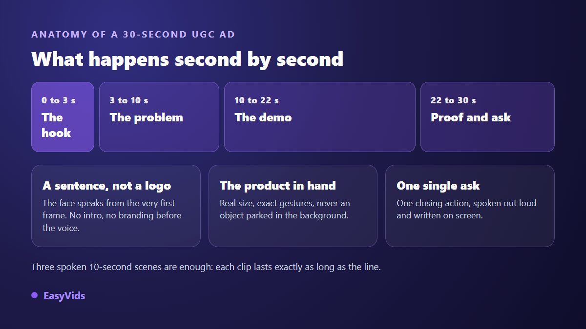Anatomy of a 30 second UGC ad: hook, problem, demonstration, proof and call to action