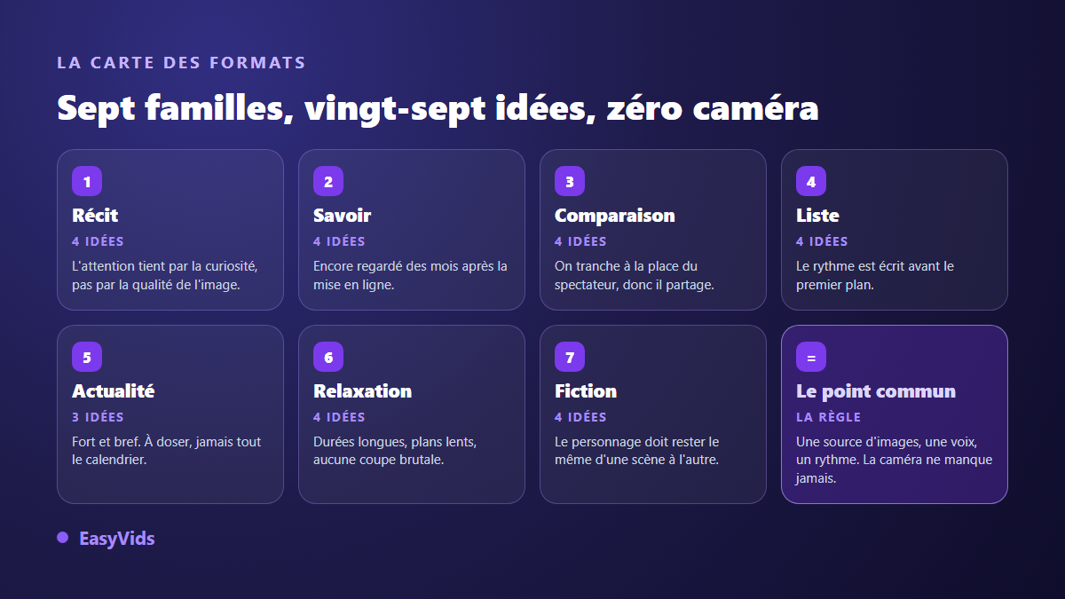 Les sept familles d'idées de vidéos sans caméra, du récit à la fiction, avec le nombre d'idées par famille