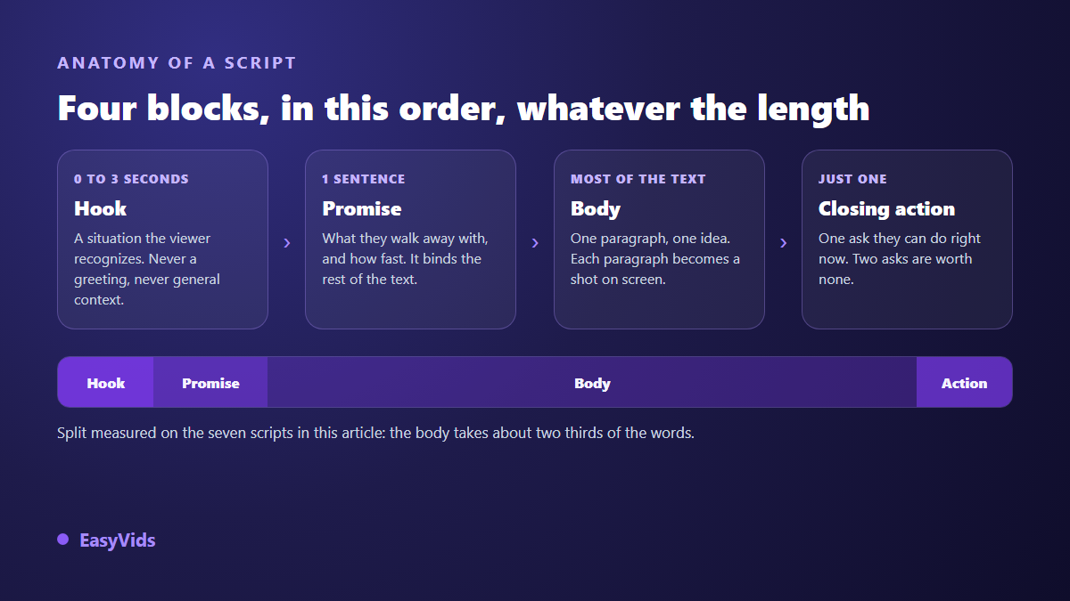 Anatomy of a video script: hook, promise, body split into single ideas and one closing call to action