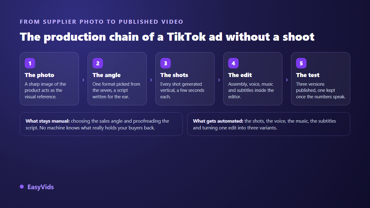 Production chain of a TikTok ad without filming: product photo, selling angle, generated shots, edit and test