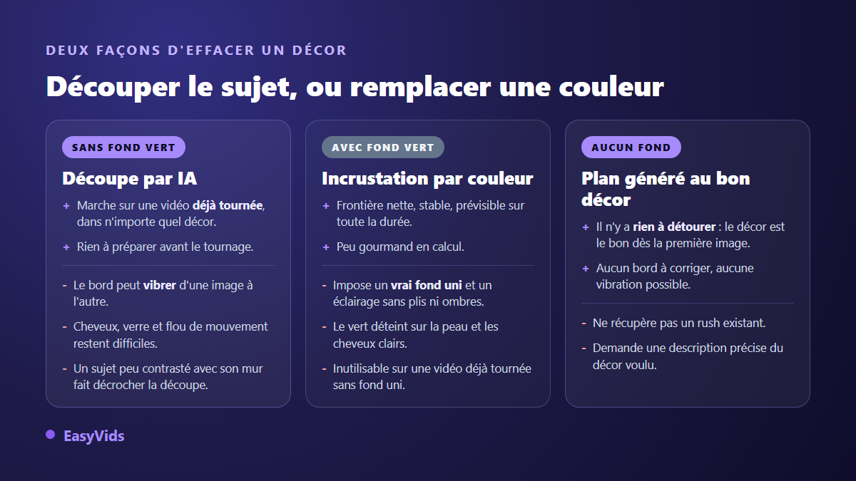 Comparaison des trois façons de retirer l'arrière-plan d'une vidéo : découpe par IA sans fond vert, incrustation par couleur, et plan généré directement au bon décor
