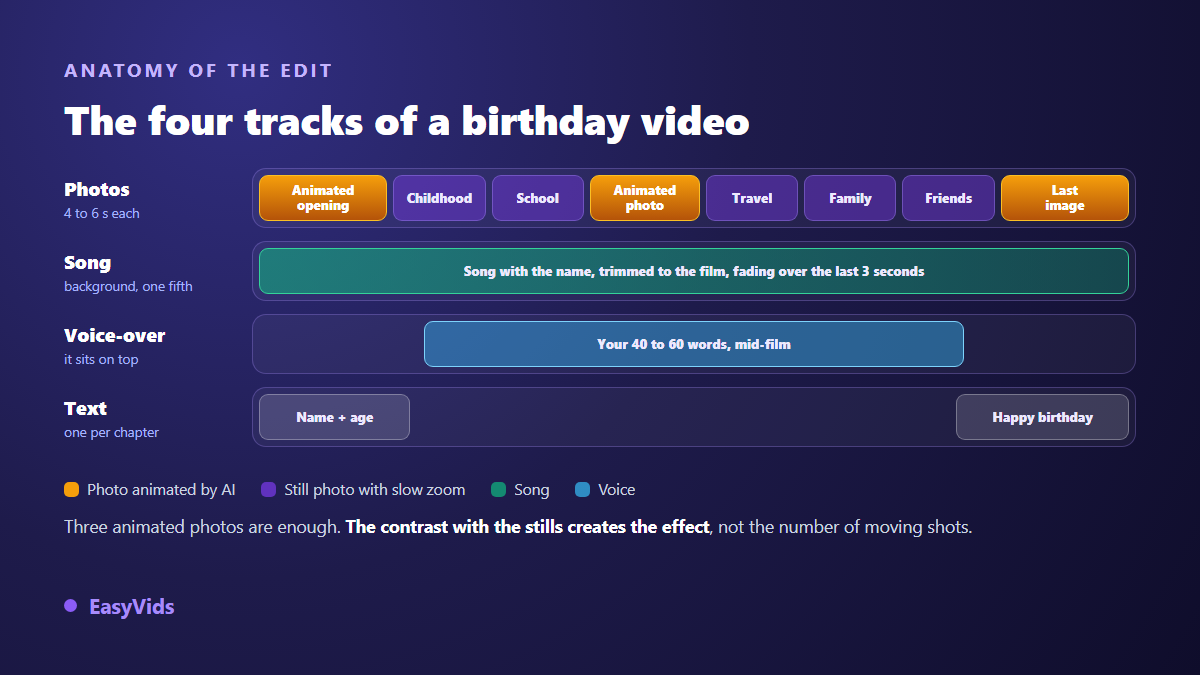 The four tracks of a birthday video edit: animated or still photos, the personalized song, the voice over and on screen text
