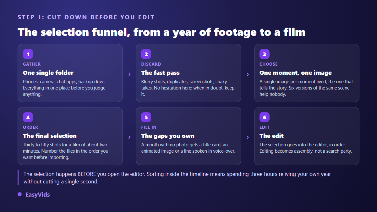 The six steps of sorting a year in review video: gather, discard, choose, order, fill gaps, edit