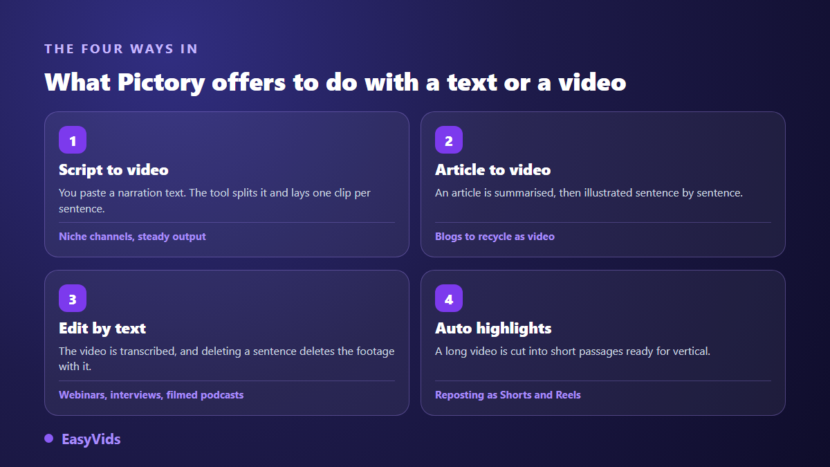 The four Pictory workflows: script to video, article to video, text based editing and automatic highlight clips
