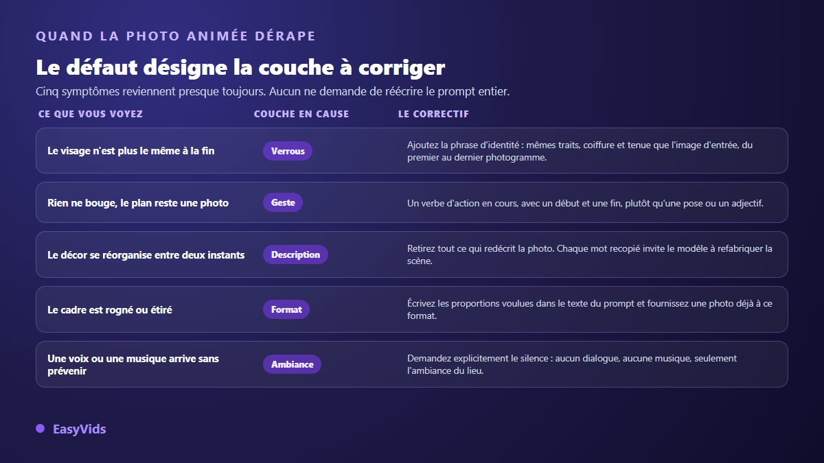 Tableau de diagnostic des défauts courants d'une photo animée par IA et de leur correctif dans le prompt
