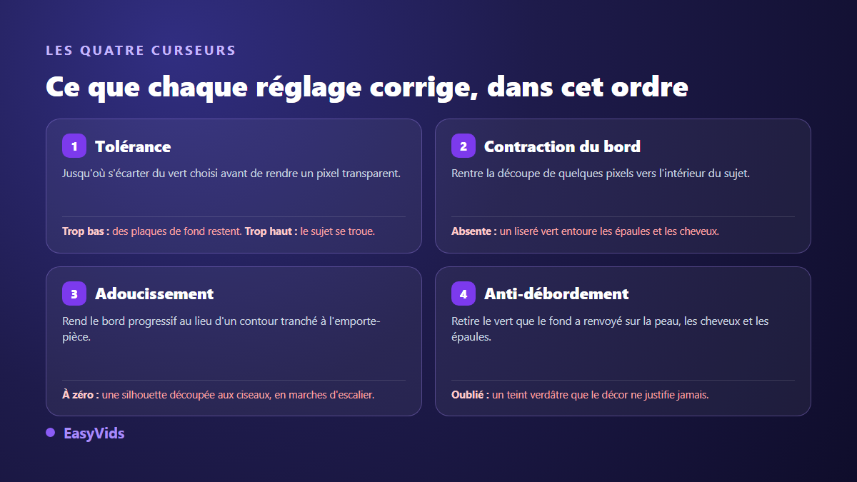 Les quatre réglages d'une incrustation fond vert : tolérance, contraction du bord, adoucissement et anti-débordement