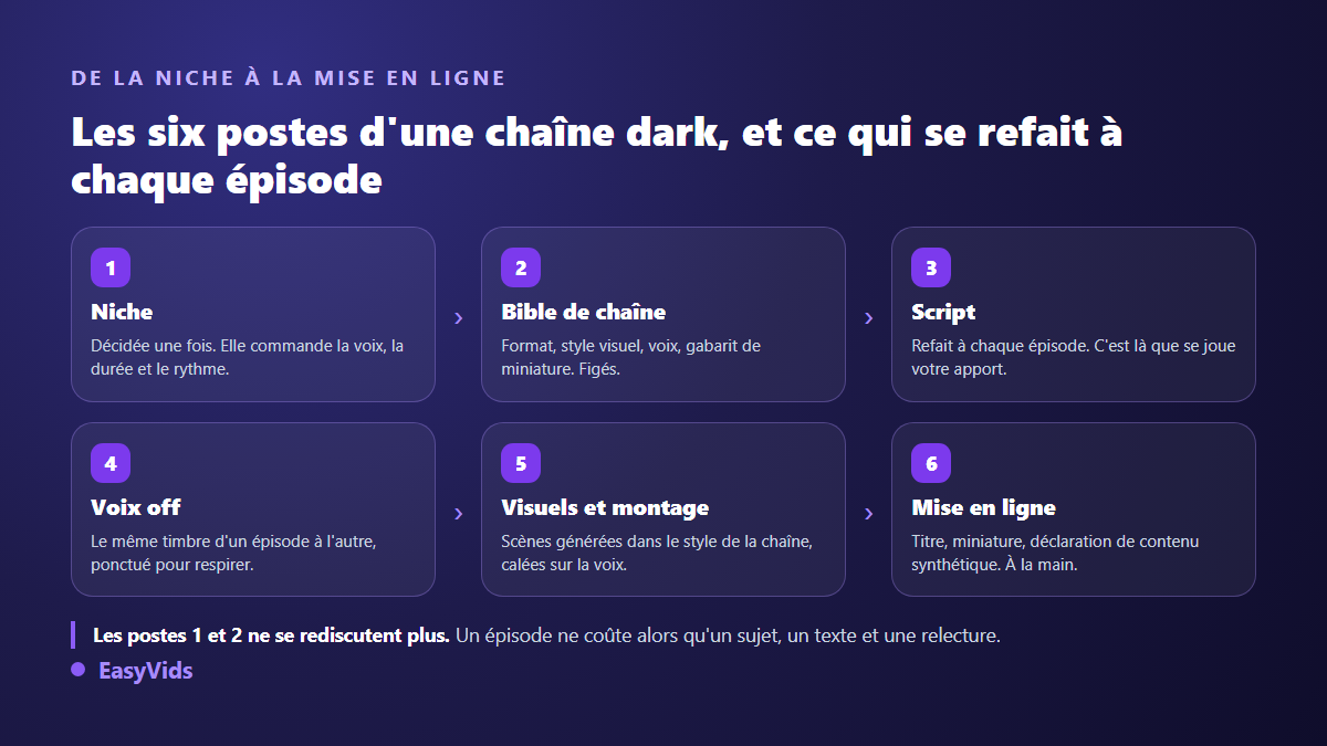 Les six postes d'une chaîne dark YouTube, de la niche à la mise en ligne, avec ce qui se refait à chaque épisode