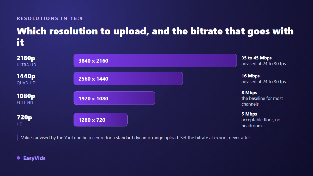 Scale of YouTube video resolutions in 16:9 with exact dimensions and recommended bitrates for 2160p, 1440p, 1080p and 720p