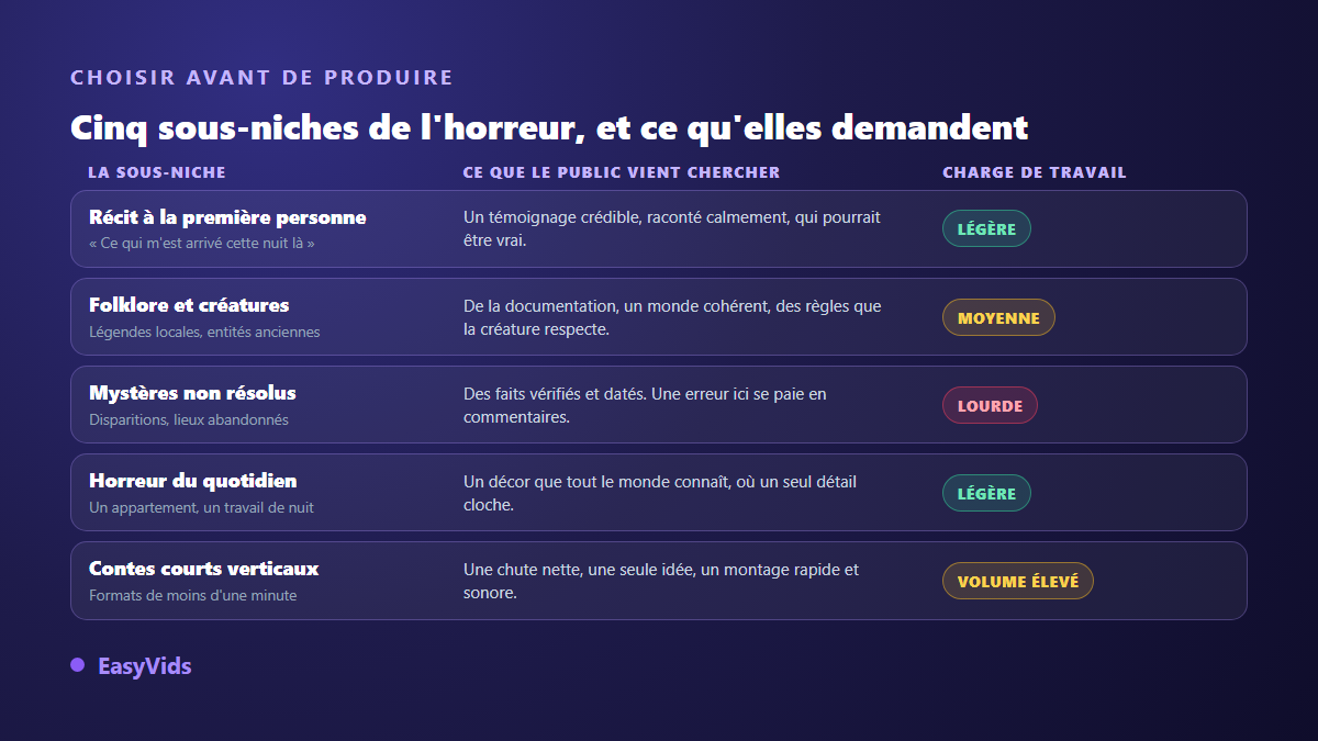 Cinq sous-niches d'une chaîne YouTube d'horreur comparées : récit à la première personne, folklore et créatures, mystères non résolus, horreur du quotidien, contes courts verticaux