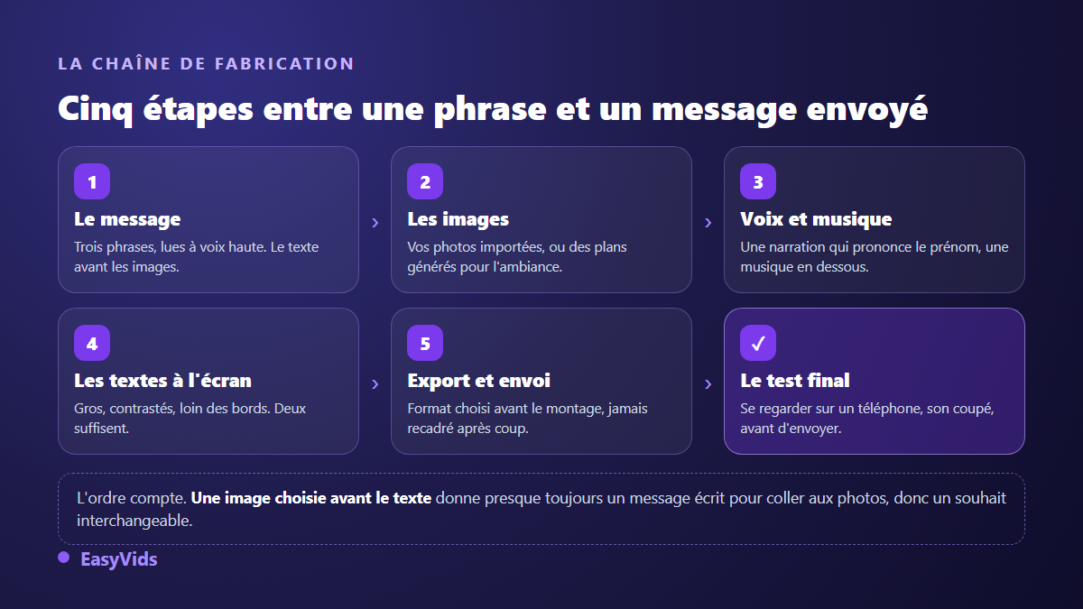 Les cinq étapes de fabrication d'une vidéo de vœux personnalisée, du message écrit à l'envoi