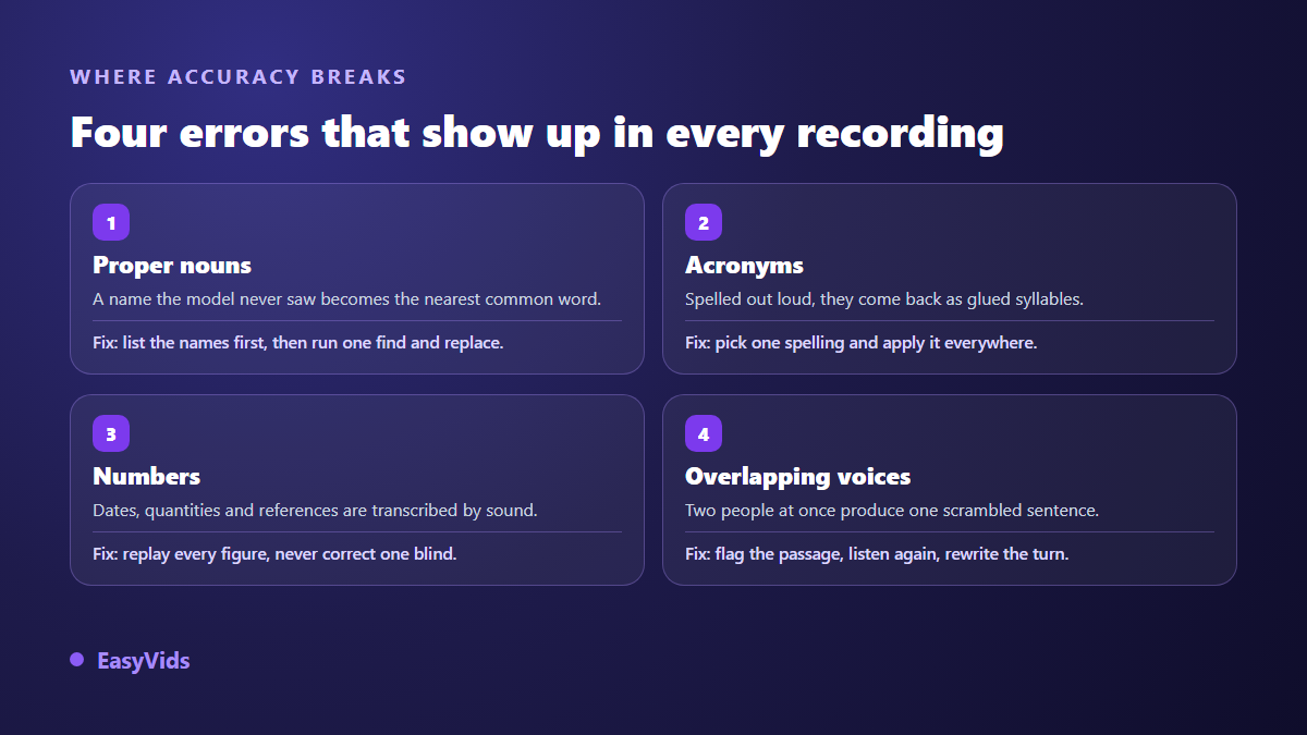 Four common audio transcription errors: proper nouns, acronyms, numbers and overlapping voices, each with its fix