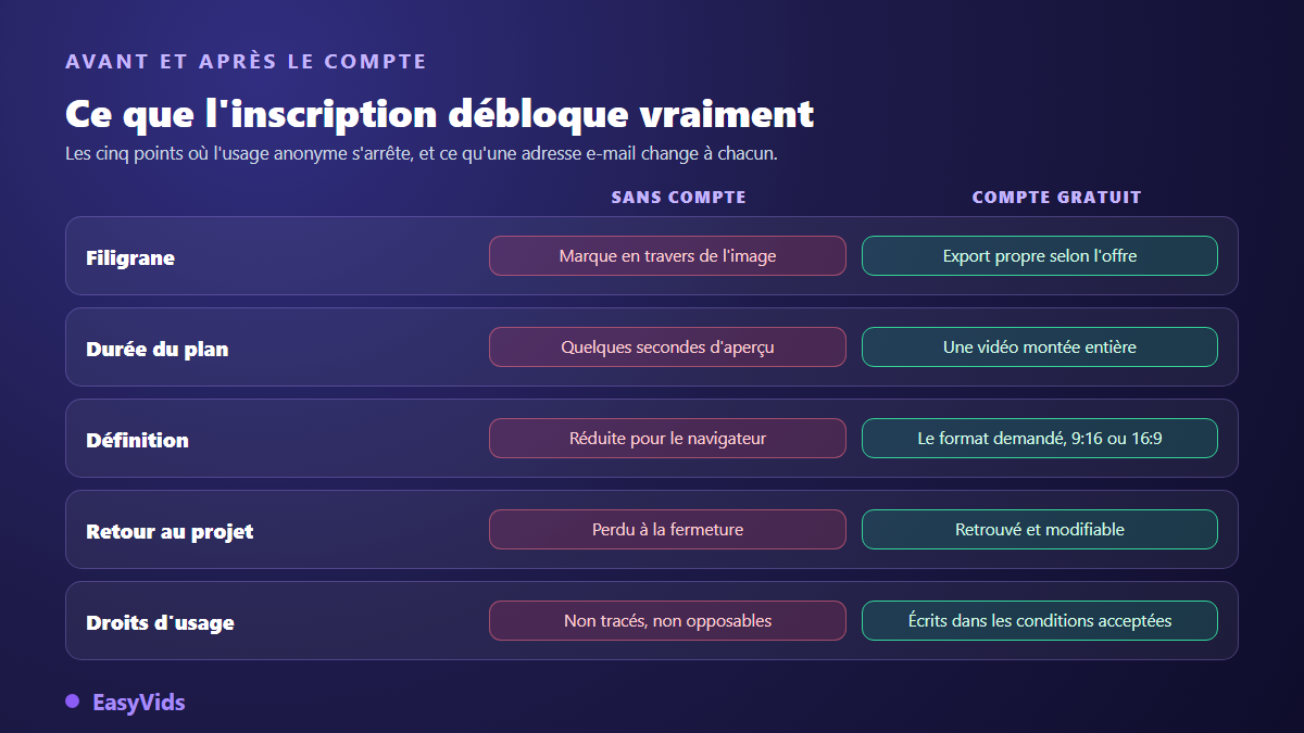 Comparaison entre un générateur vidéo IA utilisé sans compte et avec un compte gratuit : filigrane, durée, définition, historique et droits d'usage