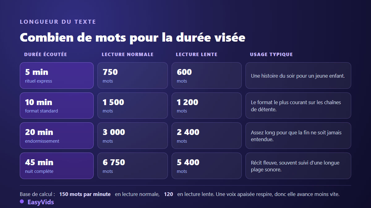 Tableau du nombre de mots nécessaires pour une histoire pour dormir de 5, 10, 20 et 45 minutes selon le débit de lecture