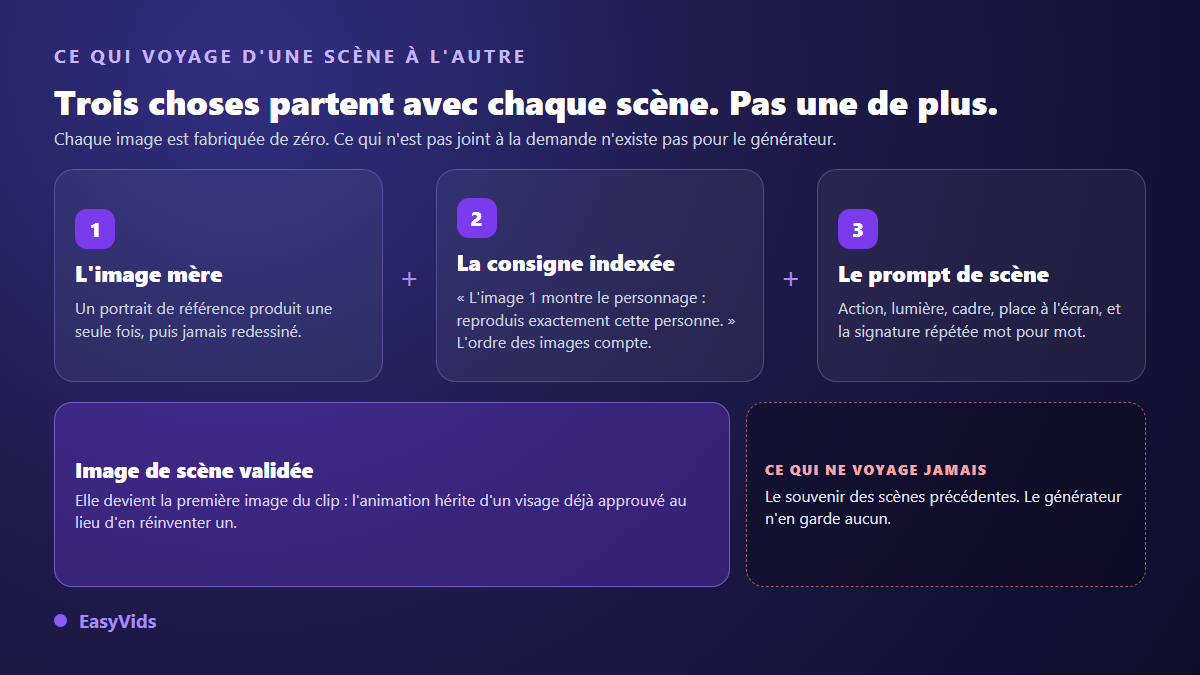 Ce qui accompagne chaque génération de scène pour garder un personnage cohérent : l'image de référence, la consigne indexée et le prompt de scène