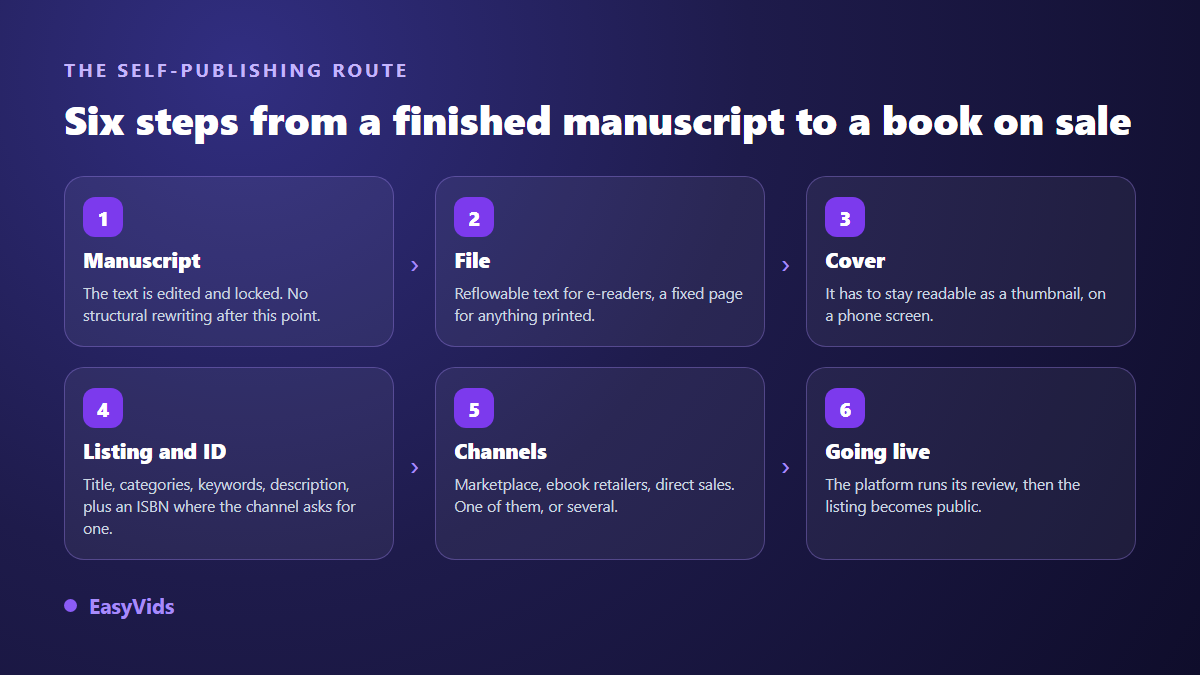 The six steps of self-publishing a book: manuscript, file, cover, listing and identifier, channels, going live