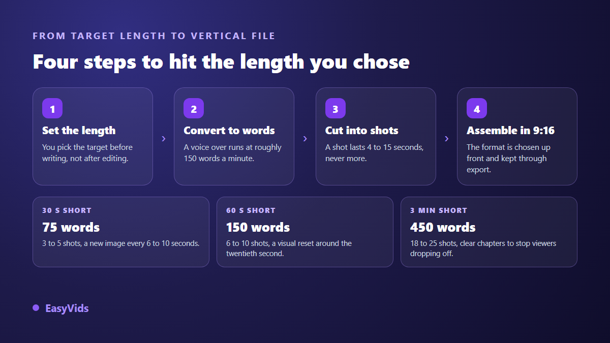 The four steps to build a Short at the chosen length, from the target in seconds to the assembled vertical file