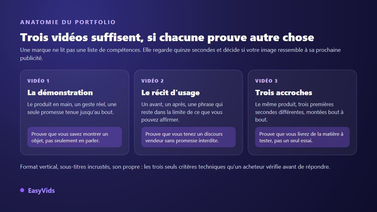 Anatomie d'un portfolio de créateur UGC : une démonstration produit, un récit d'usage et une série de trois accroches