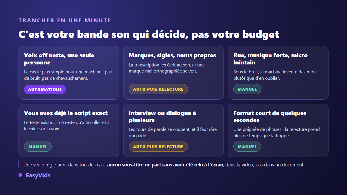 Grille de décision pour choisir entre sous-titres automatiques, sous-titres manuels et relecture après transcription selon la bande son