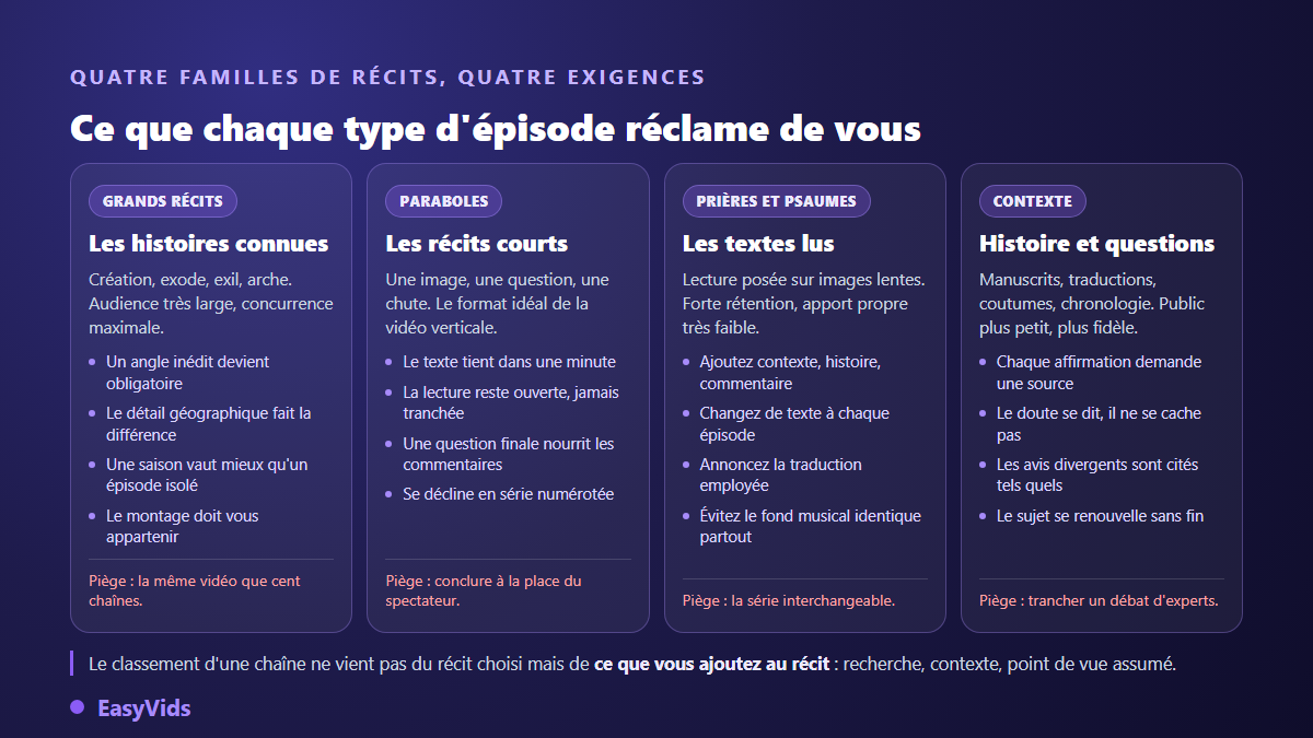 Quatre familles de récits pour une chaîne YouTube chrétienne, avec l'exigence et le piège de chacune