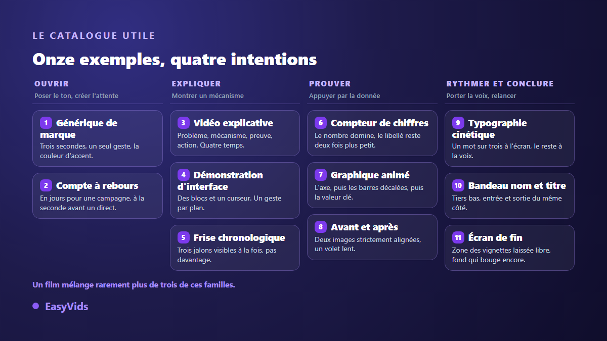 Les onze exemples de motion design classés par intention : ouvrir, expliquer, prouver, rythmer et conclure