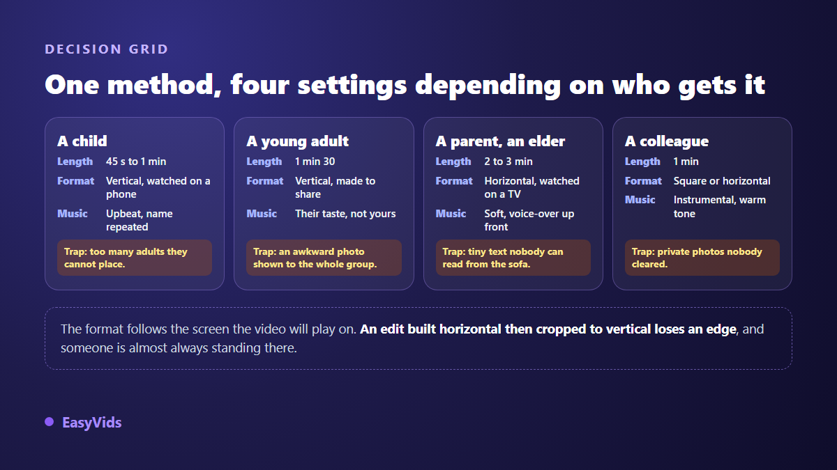 A decision grid for a birthday video by recipient: child, young adult, parent or grandparent, colleague