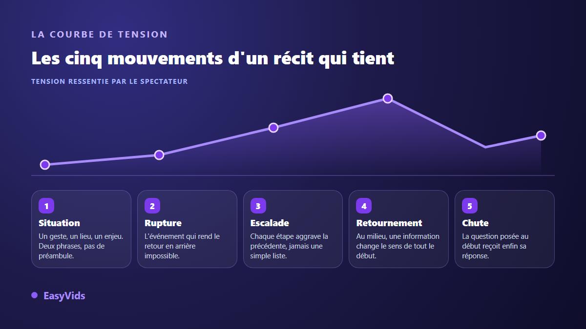Les cinq mouvements d'un storytelling vidéo placés sur une courbe de tension : situation, rupture, escalade, retournement et chute