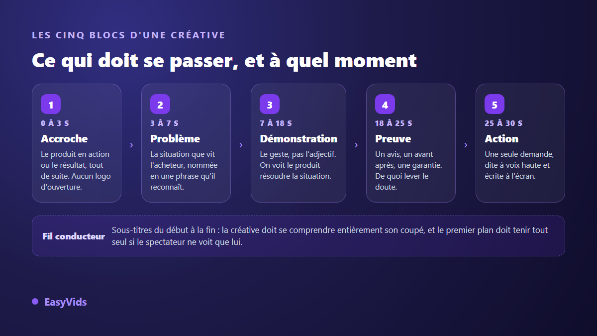 Anatomie d'une créative vidéo pour une publicité Facebook : accroche, problème, démonstration, preuve et appel à l'action avec leur minutage