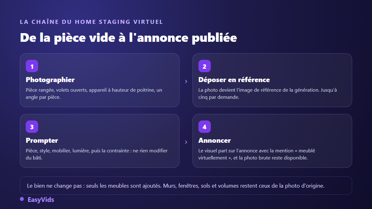 Les quatre étapes du home staging virtuel par IA : photographier la pièce vide, déposer la photo en référence, écrire le prompt de meublage, publier avec la mention