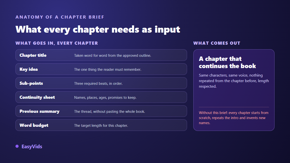 Anatomy of an AI chapter brief: title, key idea, sub points, continuity sheet, previous chapter summary, word budget