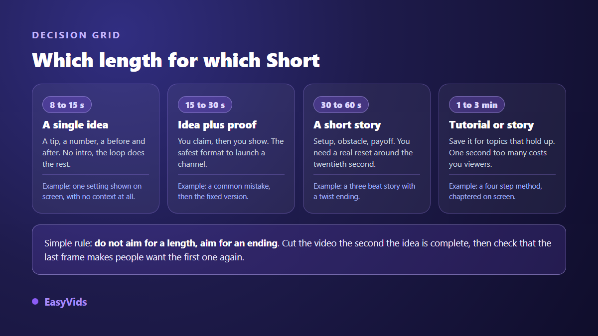 Decision grid for the ideal length of a Short by content type, from 8 seconds to 3 minutes