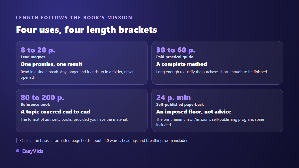 Four ebook length formats by use case: lead magnet, paid practical guide, reference book and printed paperback