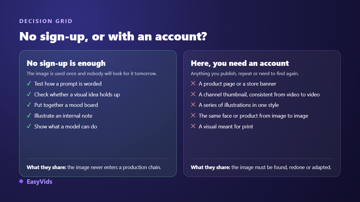 Decision grid between a no sign up AI image generator and a studio with an account, based on the intended use