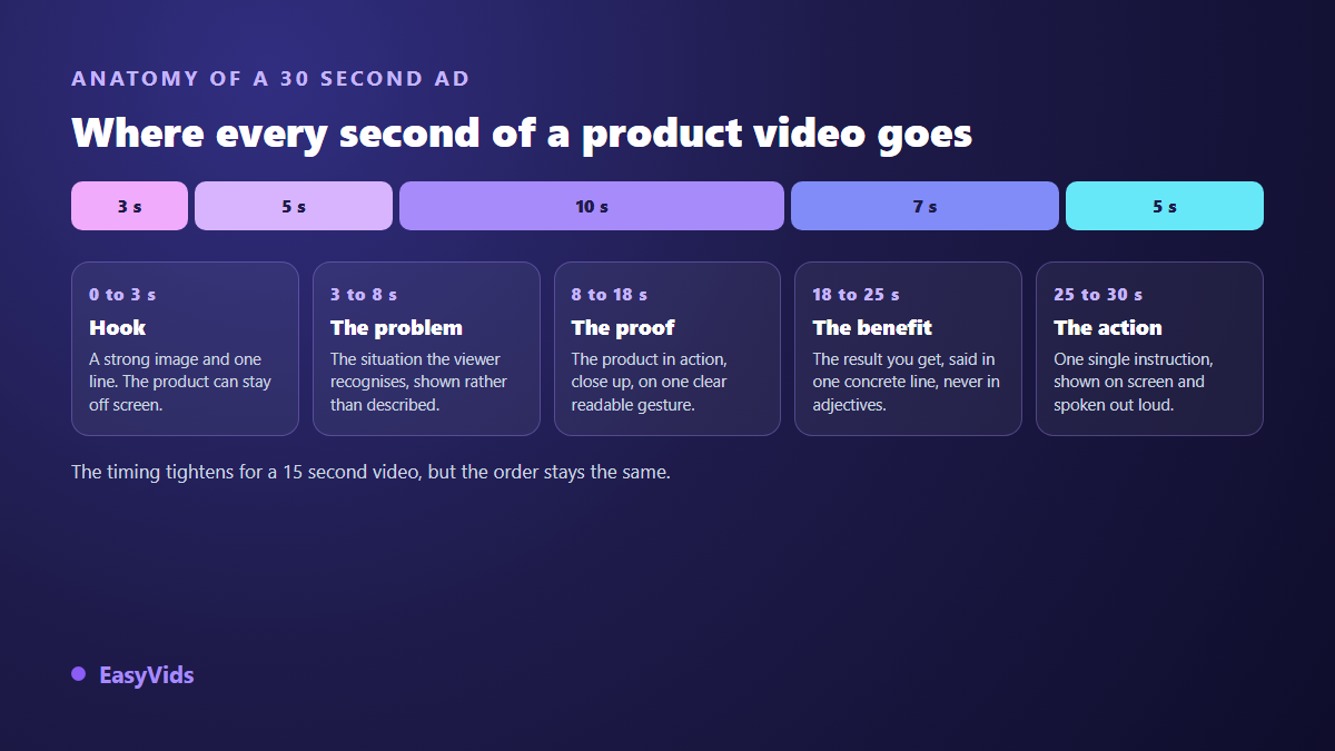 Structure of a 30 second TikTok product ad: hook, problem, proof, benefit and call to action