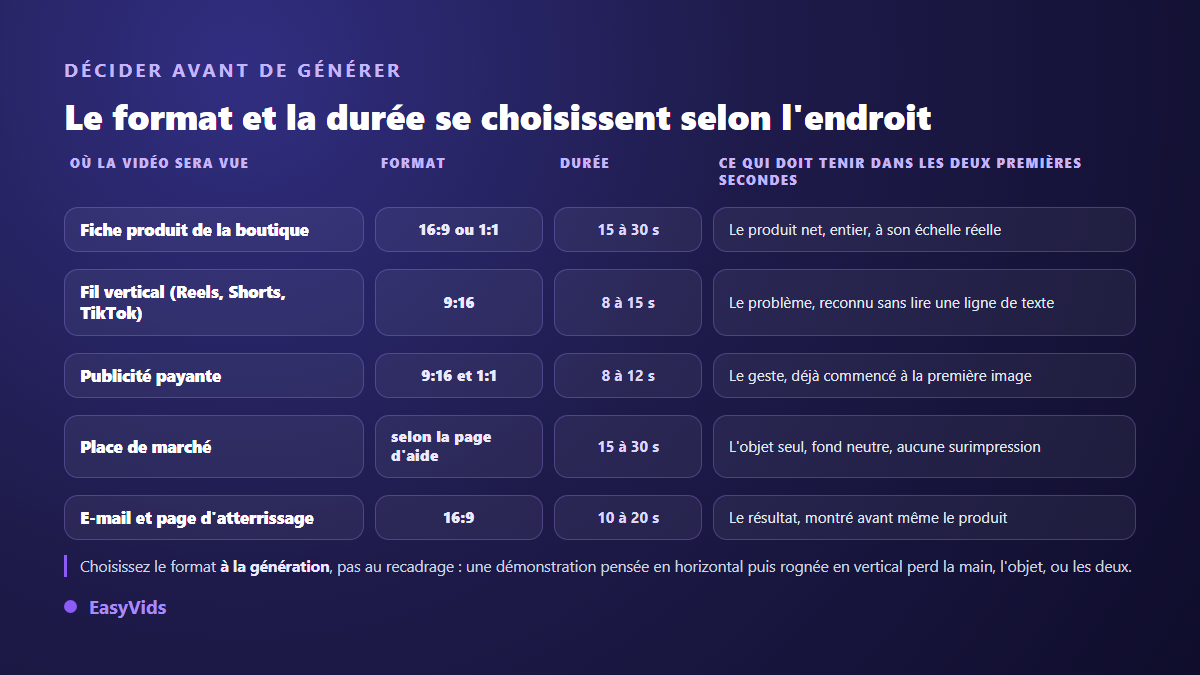 Tableau du format et de la durée d'une vidéo de démonstration produit selon la plateforme : fiche produit, fil vertical, publicité, place de marché